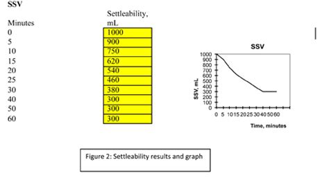 settleable|30 minute settleability test wastewater.